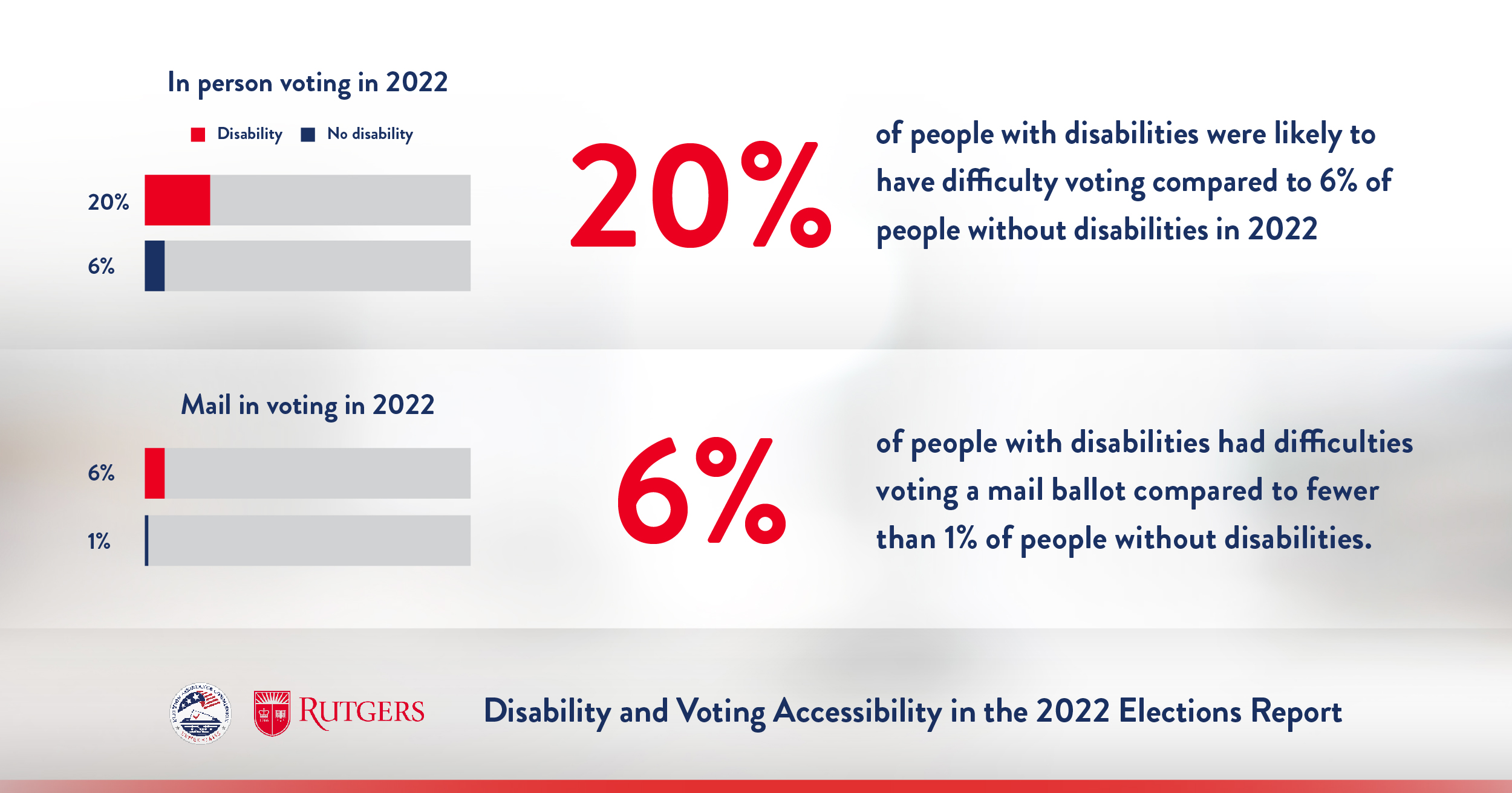 Rutger's Report graphic- "20% of people with disabilities were likely to have difficulty voting compared to 6% of people without disabilities. 6% of people with disabilities had difficulty voting with a mail ballot compared to fewer than 1% of people without disabilities."