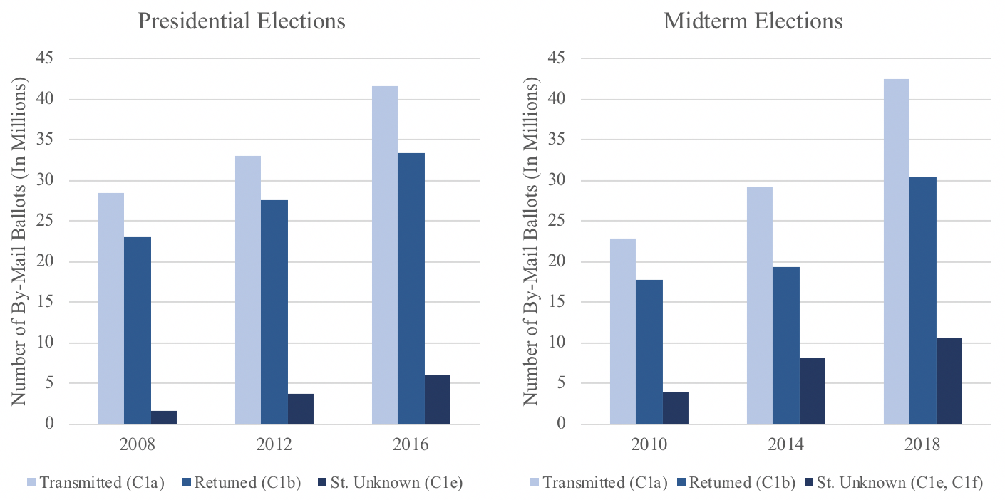 Two bar graphs, one showing the number of by-mail ballots transmitted, returned, and status unknown in presidential elections years (2008, 2012, 2016) and the other bar graph showing the number of by-mail ballots transmitted, returned, and status unknown in midterm election years (2010, 2014, 2018). For 2008, 28,465,784 ballots were transmitted, 23,073,382 ballots were returned, and 1,605,620 ballots were deemed status unknown. For 2012, 33,070,385 ballots were transmitted, 27,624,254 ballots were returned, and 3,760,269 ballots were deemed status unknown. For 2016, 41,651,526 ballots were transmitted, 33,378,450 ballots were returned, and 5,951,992 ballots were deemed status unknown. For 2010, 22,776,865 ballots were transmitted, 17,708,402 ballots were returned, and 3,829,090 ballots were deemed status unknown. For 2014, 29,205,690 ballots were transmitted, 19,309,243 ballots were returned, and 8,171,696 ballots were deemed status unknown. For 2018, 42,444,522 ballots were transmitted, 30,377,407 ballots were returned, and 10,475,573 ballots were deemed status unknown.