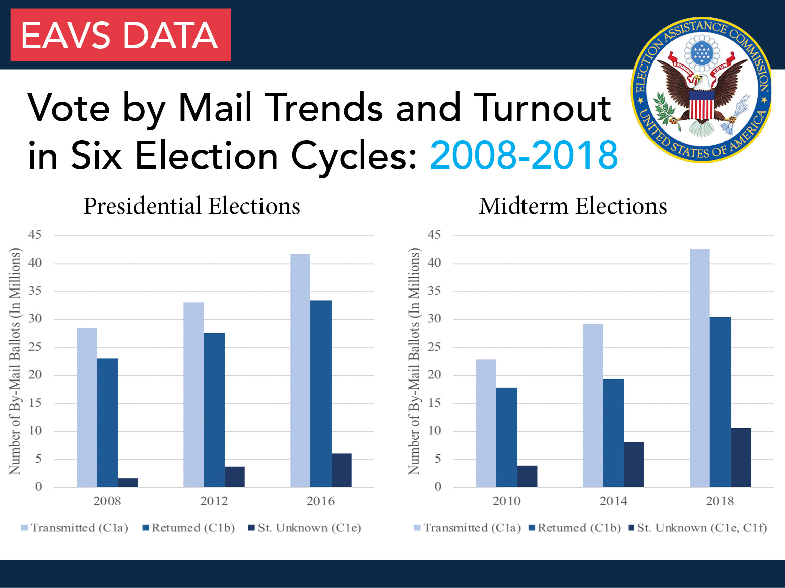 Two bar graphs, one showing the number of by-mail ballots transmitted, returned, and status unknown in presidential elections years (2008, 2012, 2016) and the other bar graph showing the number of by-mail ballots transmitted, returned, and status unknown in midterm election years (2010, 2014, 2018). For 2008, 28,465,784 ballots were transmitted, 23,073,382 ballots were returned, and 1,605,620 ballots were deemed status unknown. For 2012, 33,070,385 ballots were transmitted, 27,624,254 ballots were returned,