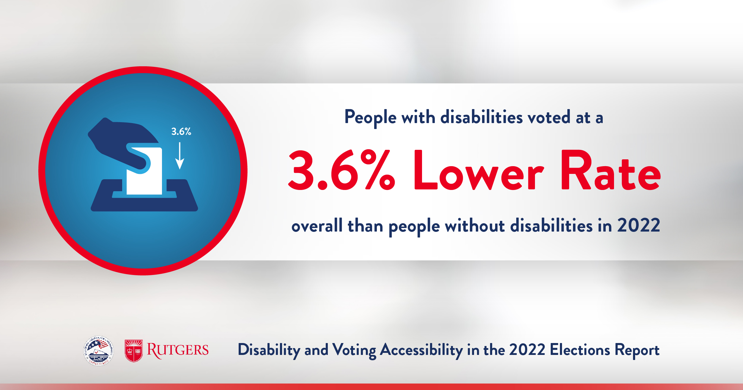 Rutger's Report graphic- "People with disabilities voted at a 3.6% lower rate overall than people without disabilities in 2022."