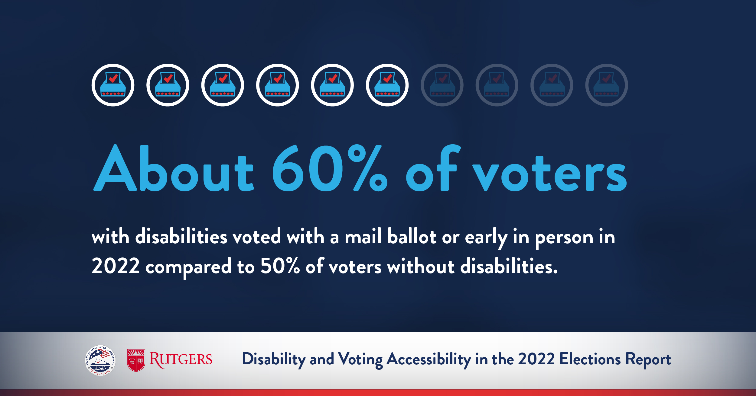 Rutger's Report graphic- "About 60% of voters of disabilities voted with a mail ballot or early in person in 2022 compared to 50% of voters without disabilities."