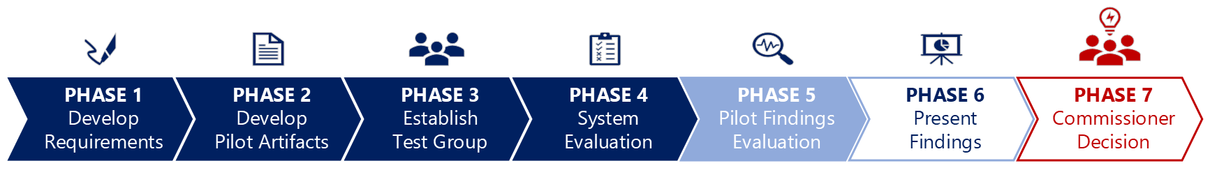 Graphic of a writing pen, text: "PHASE 1 Develop Requirements"; Graphic of document, text : "PHASE 2 Develop Pilot Artifacts"; Graphic of 3 people, text: "PHASE 3 Establish Test Group"; Graphic of checklist, text: "PHASE 4 System Evaluation"; Graphic of magnifying glass, text: "PHASE 5 Pilot Findings Evaluation"; Graphic of presentation board, text: "PHASE 6 Present Findings"; Graphic of three people with light bulb, text: "PHASE 7 Commissioner Decision"