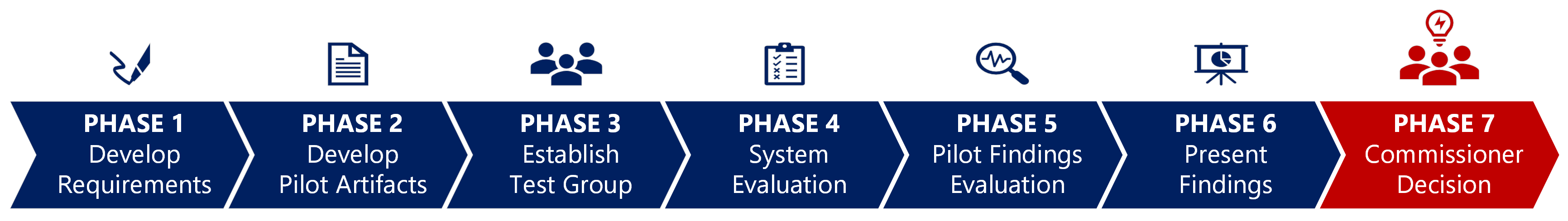 Phase 1 Develop Requirements, Phase 2 Develop Pilot Artifacts, Phase 3 Establish Test Group, Phase 4 System Evaluation, Phase 5 Pilot Findings Evaluation, Phase 6 Present Findings, Phase 7 Commissioner Decision 