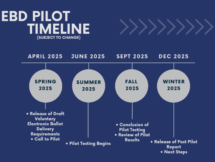 Graphic titled 'EBD Pilot Timeline (Subject to Change).' A horizontal timeline spans from April 2025 to December 2025, divided into four seasons: Spring 2025 (April) includes 'Release of Draft Voluntary Electronic Ballot Delivery Requirements' and 'Call to Pilot'; Summer 2025 (June) includes 'Pilot Testing Begins'; Fall 2025 (September) includes 'Conclusion of Pilot Testing' and 'Review of Pilot Results'; Winter 2025 (December) includes 'Release of Post Pilot Report' and 'Next Steps.' 