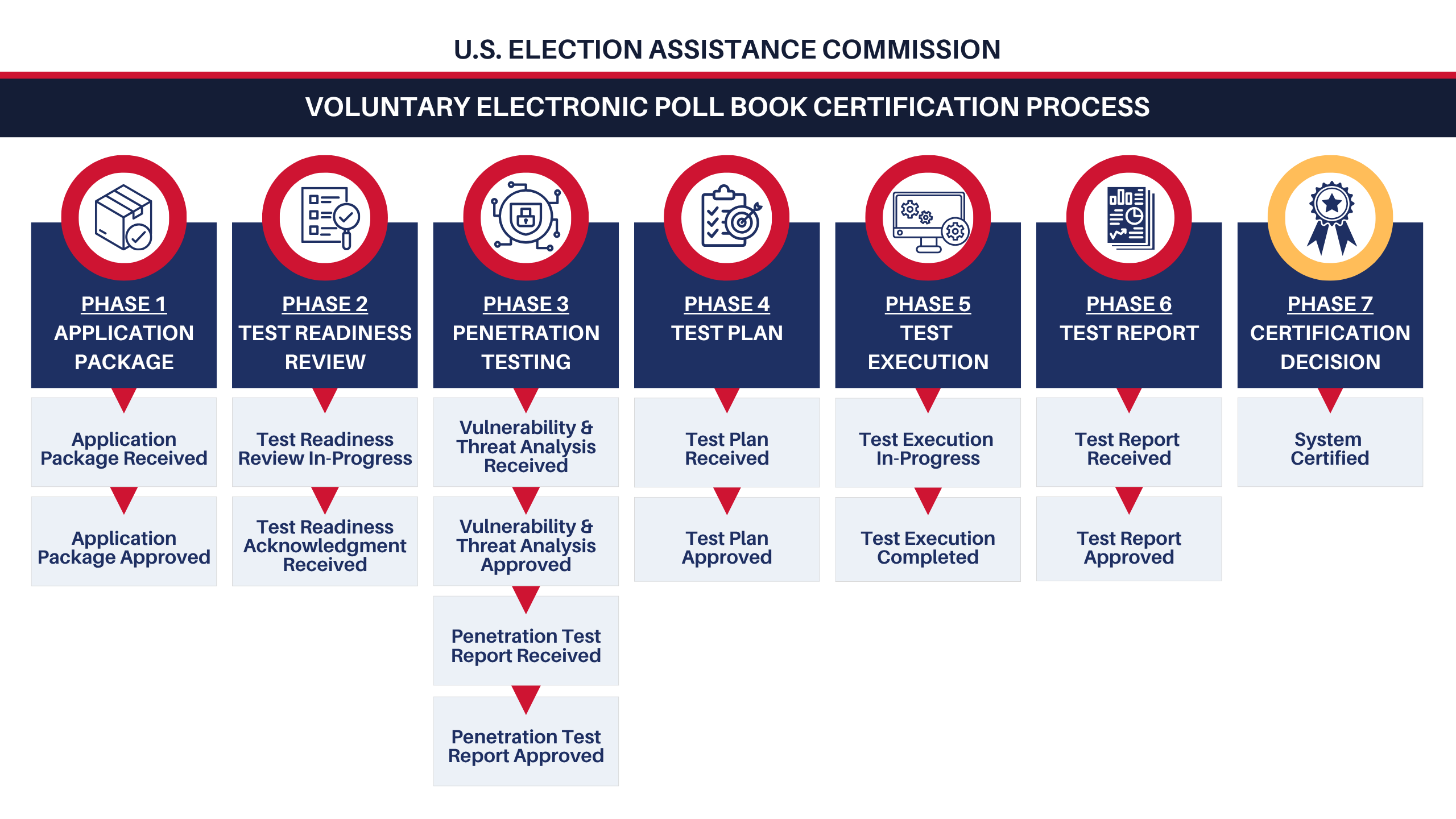 This graphic shows the 7 phases of the federal electronic poll book (EPB) certification process, with icons and labeled steps in vertical columns. Steps include: Application Package Received and Approved; Test Readiness Review In-Progress and Acknowledged; Penetration Testing with Vulnerability Analysis and Report Approved; Test Plan Received and Approved; Test Execution; Test Report; and Certification Decision. A gold header marks the final certified phase.