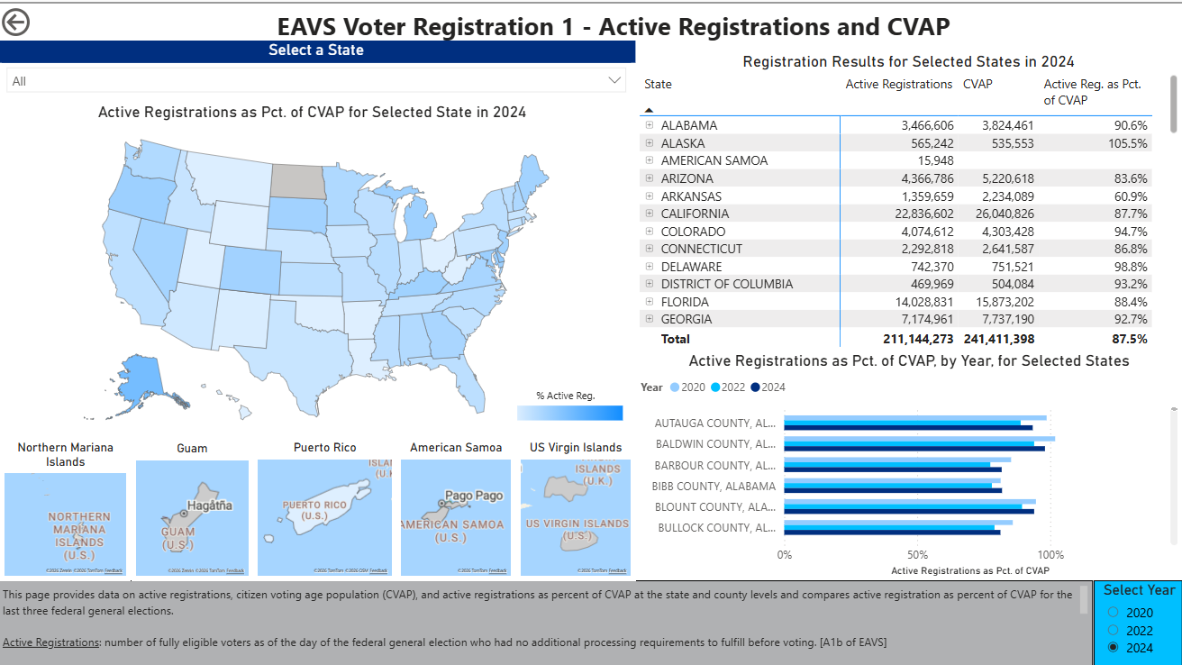 Interactive dashboard displaying a U.S. map and table showing active voter registrations as a percentage of CVAP for each state in 2024. The map uses varying shades of blue to represent registration rates, with a detailed table listing states, active registrations, CVAP numbers, and percentages, alongside a bar chart comparing active registrations by county for selected states and years.