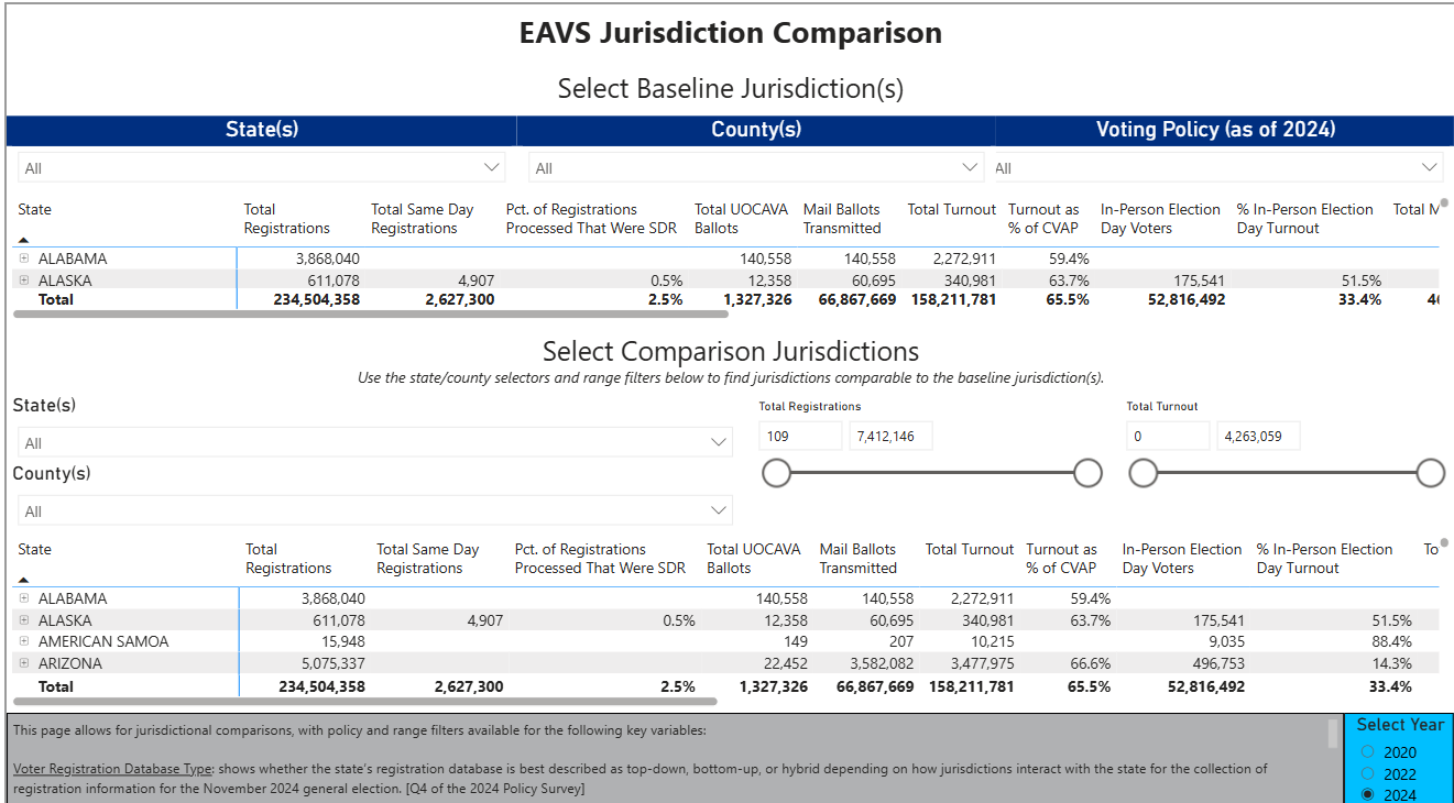 A screenshot of a data table comparing EAVS jurisdiction statistics, focusing on voter registration and turnout across states and counties as of 2024. The table includes columns for total registrations, same-day registrations, UOCAVA ballots, mail ballots transmitted, total turnout, and turnout percentage, with filters for selecting baseline and comparison jurisdictions, highlighting Alabama, American Samoa, and Arizona data.