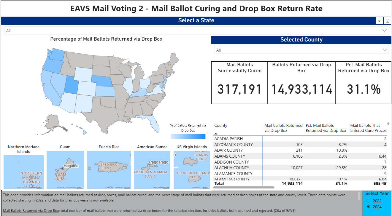 Choropleth map showing mail ballot curing and drop box return rates across U.S. states and territories, with states colored in shades of blue representing percentage of mail ballots returned via drop box. Accompanying table and summary display selected county data, including total mail ballots successfully cured (317,191), ballots returned via drop box (14,933,114), and drop box return rate (31.1%), highlighting trends in mail voting methods.