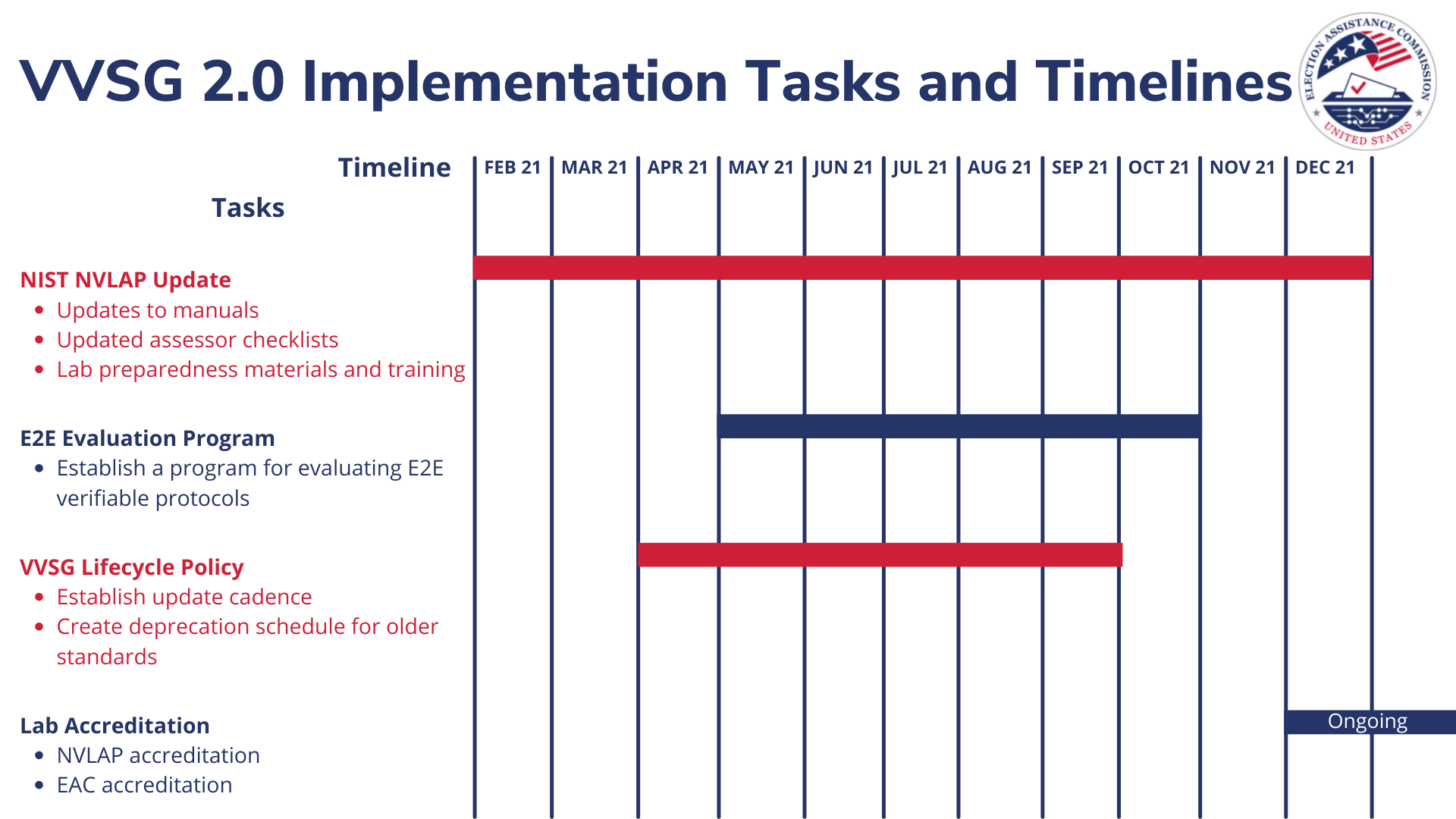 Gantt Chart Timeline with the following text:  "VVSG 2.0 Implementation Tasks and Timelines NIST NVLAP Update (Feb 2021 - Dec 2021)  Updates to manuals Updated assessor checklists Lab preparedness materials and training E2E Evaluation Program (May 2021 - Aug 2021)  Establish a program for evaluating E2E verifiable protocols VVSG Lifecycle Policy (April 2021 - September 2021)  Establish update cadence Create deprecation schedule for older standards Lab Accreditation (Dec 2021 - Ongoing)  NVLAP accreditation EAC accreditation"