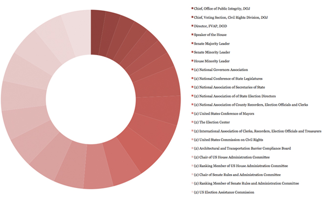 Board of Advisors Member Graph
