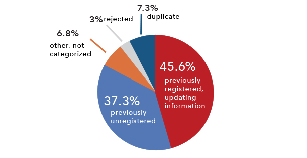 Voter registration applications processed. 45.6% previously registered, updating infomation, 37.3% previously registered, 6.8% other, not categorized, 3% rejected, 7.3% duplicate.