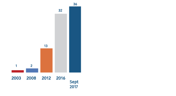 Number of states with OVR. 2003-1 state, 2008 2 states, 2012-13states, 2016-32 states, Sept 2017-36 states