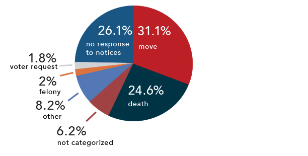 Reasons for removal from voter rolls. 26.1% no response to notices, 31.1% move,  24.6% death, 6.2% not categorizes, 8.2% other, 2% felony, 1.8% voter request