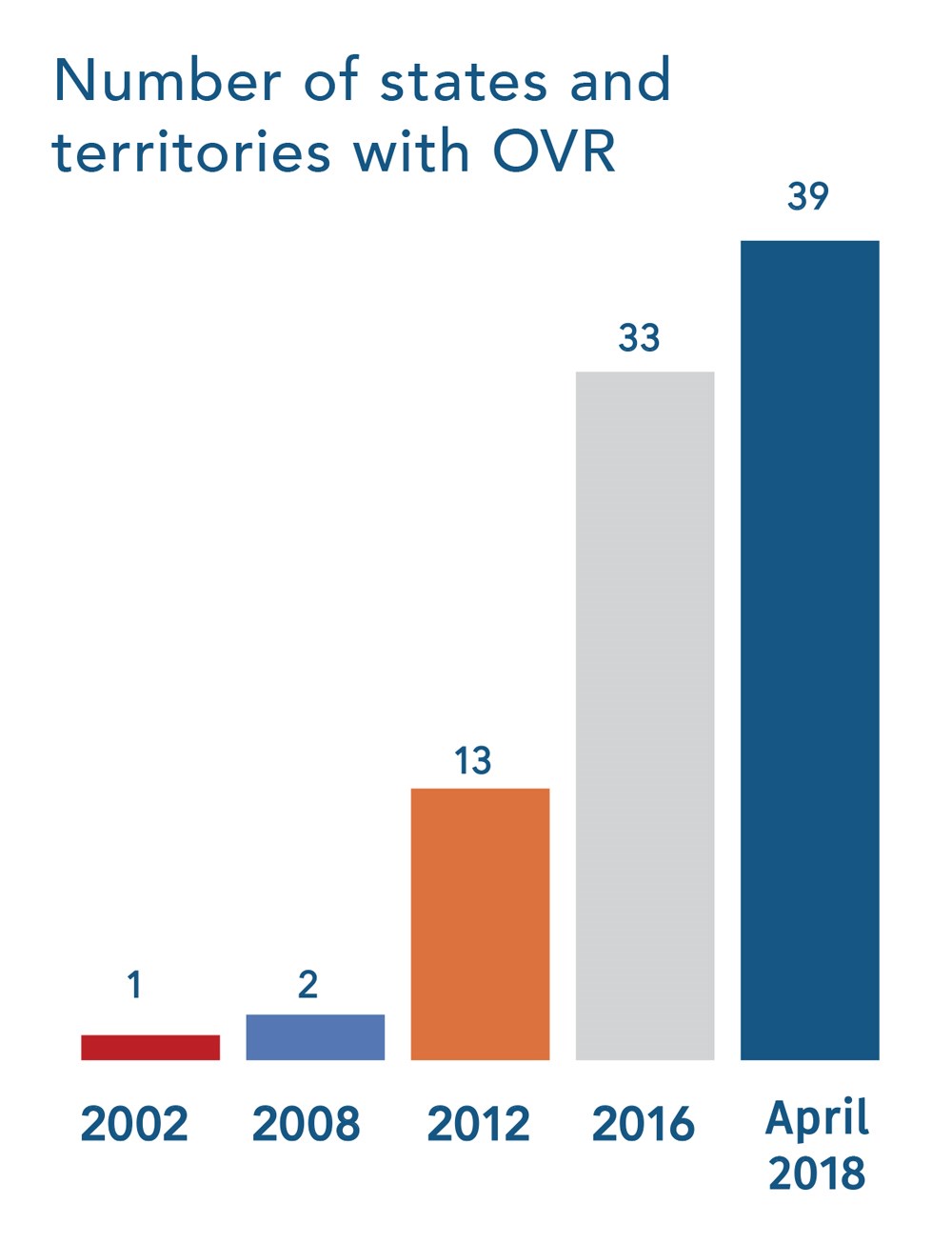Chart of Number of states and territories with OVR from 2003-2018.