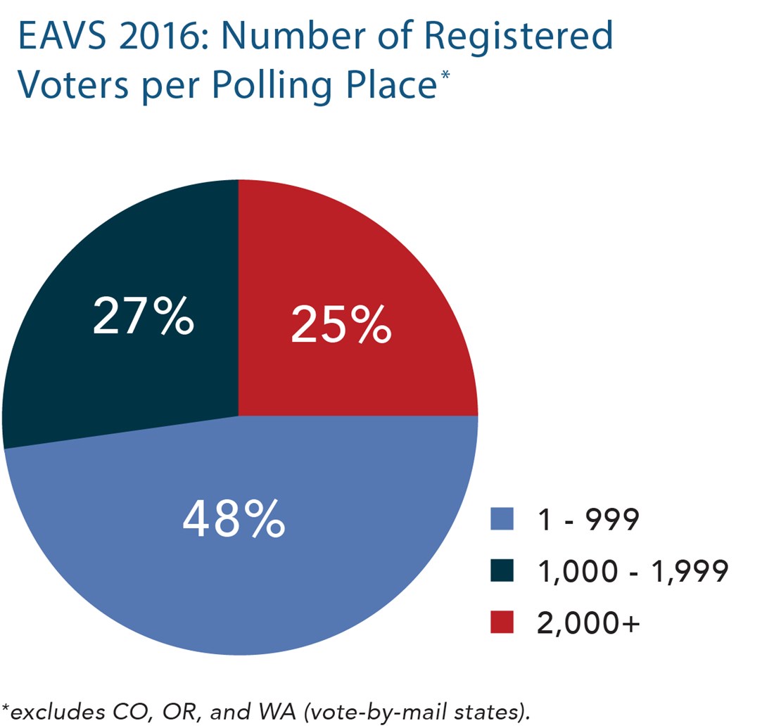 EAVS 2016 Number of Registered Voters per polling place: 27% 1000-1999, 25% 2000 , 48% 1-999. Excludes CO, OR, and WA (vote-by-mail states)