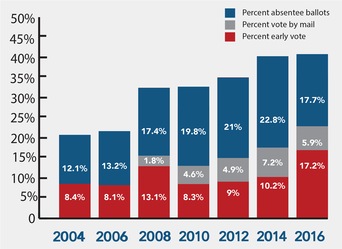 EAVS Deep Dive: Early, Absentee and Mail Voting | U.S. Election Assistance  Commission