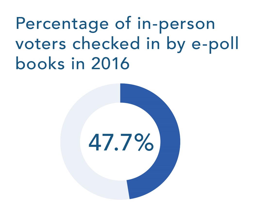 A Chart that depicts the percentage of in-person voters checked-in by e poll books in-2016. The number is 47.7%