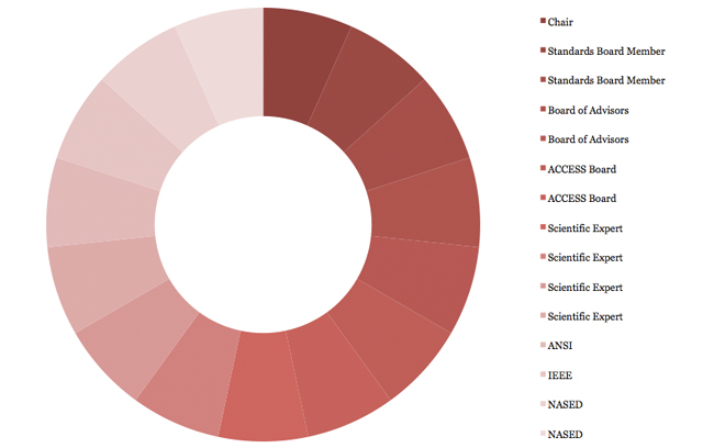 TGDC Member Graph