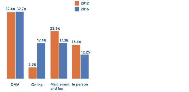 Most common voter registration sources. 2012 DMV 32.4%, Online 5.3%, Mail email and fax 23.4%, In person 16.4%. 2016 DMV 32.7%, Online 17.4%, Mail email and fax 17.3%, In person 12.2%.