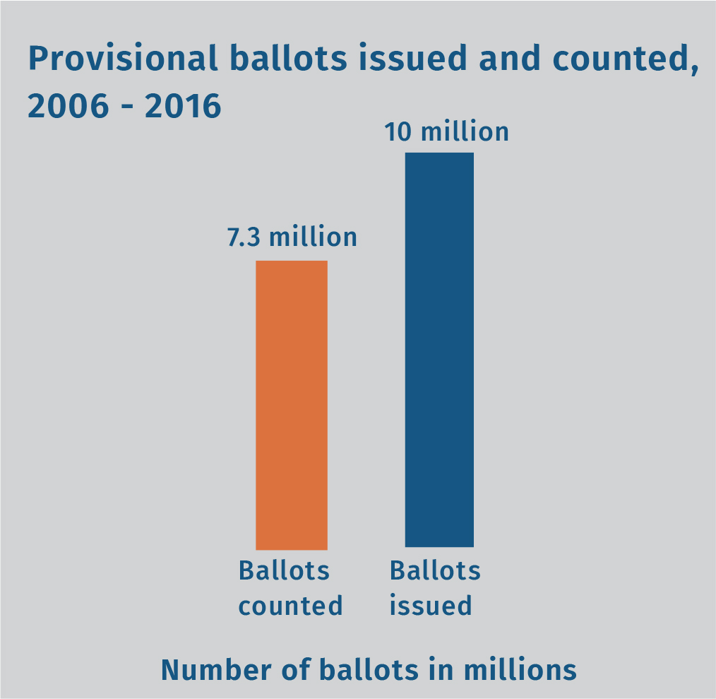 provisional_ballots_issued_and_counted_06-16