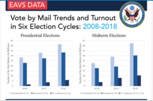 EAVS DATA Vote by Mail Trends and Turnout in Six Election Cycles 2008-2018 Bar Chart