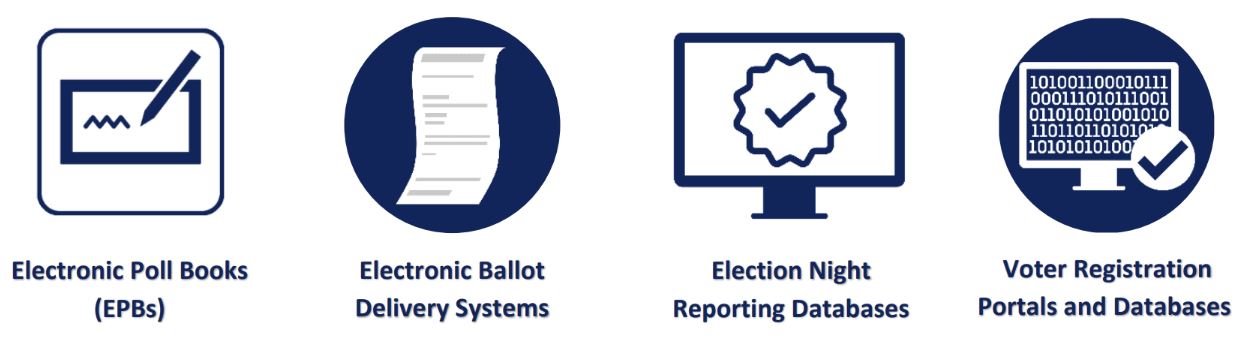 Image of notepad with pen, text: "Electronic Poll Books (EPBs)"; Image of a ballot, text: 'Electronic Ballot Delivery Systems"; Image of computer screen with check mark, text: "Election Night Reporting Databases"; Image of computer screen with numbers and check mark, text: "Voter Registration Portals and Databases" 