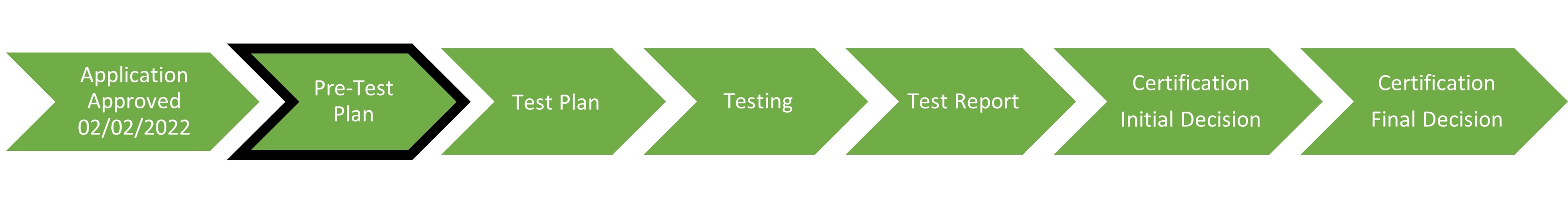 Pre-Test Plan Voting System Test Update