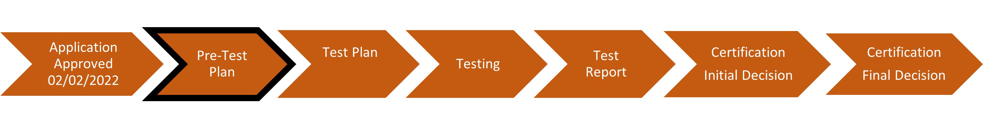 Pre-Test Plan Voting System Test Update
