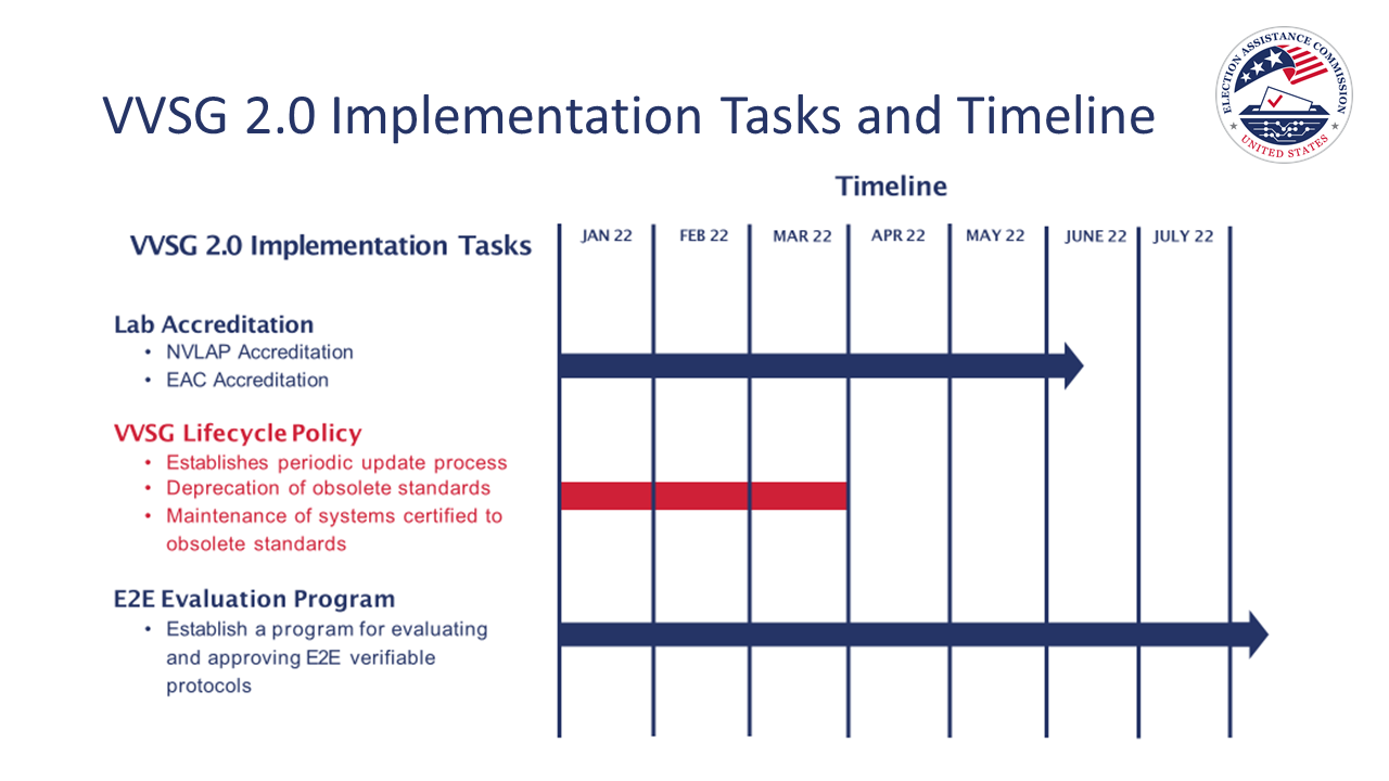 Gantt Chart Timeline with the following text:  "VVSG 2.0 Implementation Tasks and Timelines Lab Accreditation NVLAP Accreditation EAC Accreditation (January 2022-June 2022 and beyond) VVSG Lifecycle Policy Establishes periodic update process, Deprecation of obsolete standards, Maintenance of systems certified to obsolete standards (January 2022 - April 2022) E2E Evaluation Program, Establish a program for evaluating and approving E2E verifiable protocols (January 2022-ongoing)"