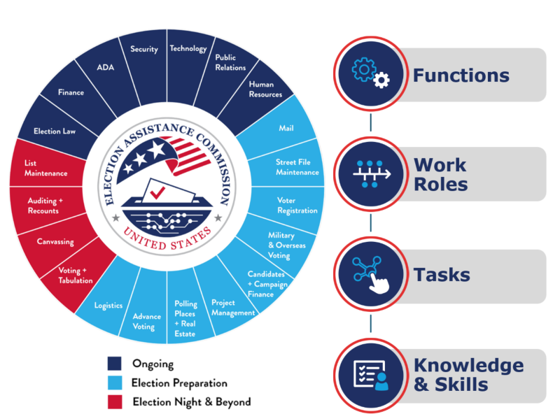 Diagram showing election workforce functions, work roles, tasks, and knowledge and skills across election administration activities.
